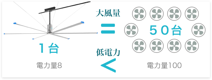 風量について