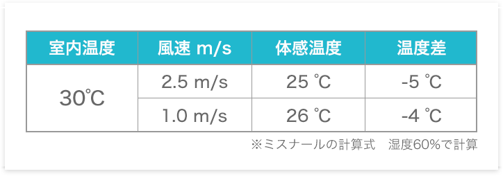 冷房がなくても -5℃の体感温度