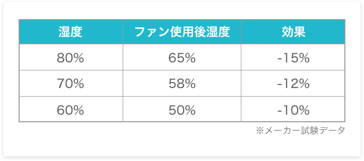 滞留湿度の均一化