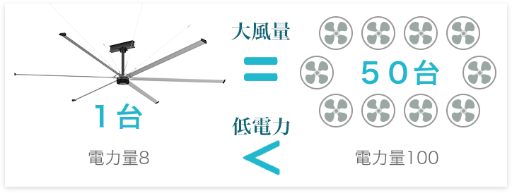風量について