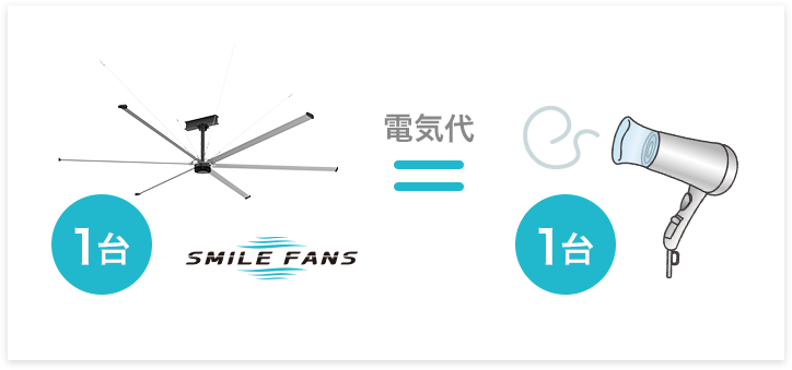 電気代はヘアドライヤー1台分